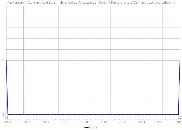 Asociacion Comerciantes e Industriales Alcalainos (Spain) Page visits 2024 