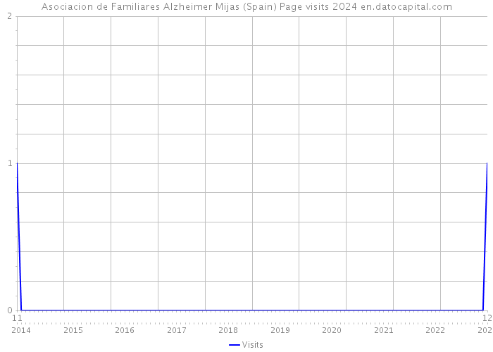 Asociacion de Familiares Alzheimer Mijas (Spain) Page visits 2024 