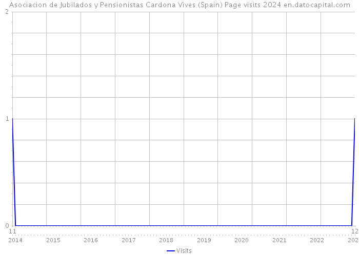 Asociacion de Jubilados y Pensionistas Cardona Vives (Spain) Page visits 2024 