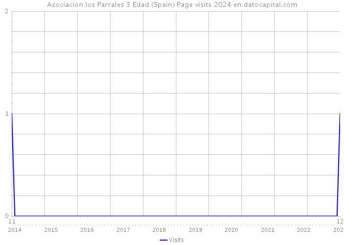 Asociacion los Parrales 3 Edad (Spain) Page visits 2024 