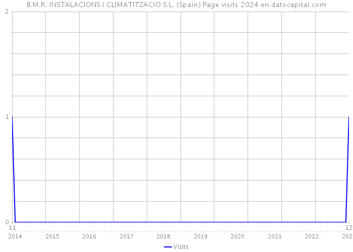 B.M.R. INSTALACIONS I CLIMATITZACIO S.L. (Spain) Page visits 2024 