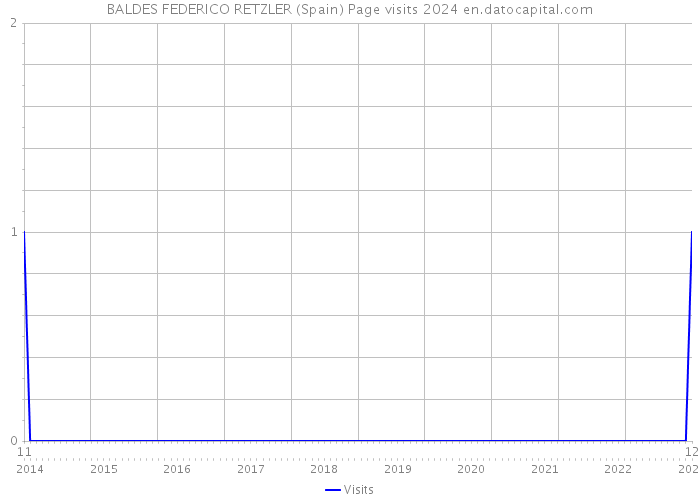 BALDES FEDERICO RETZLER (Spain) Page visits 2024 