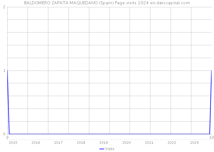 BALDOMERO ZAPATA MAQUEDANO (Spain) Page visits 2024 