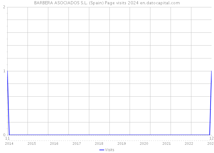 BARBERA ASOCIADOS S.L. (Spain) Page visits 2024 