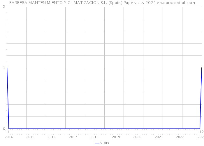 BARBERA MANTENIMIENTO Y CLIMATIZACION S.L. (Spain) Page visits 2024 