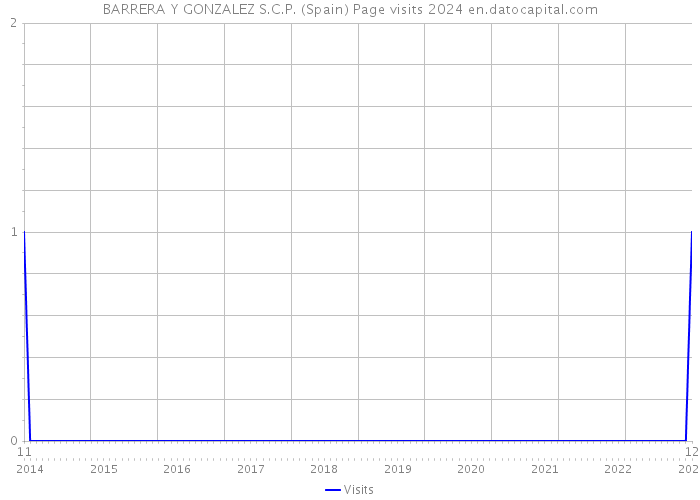 BARRERA Y GONZALEZ S.C.P. (Spain) Page visits 2024 