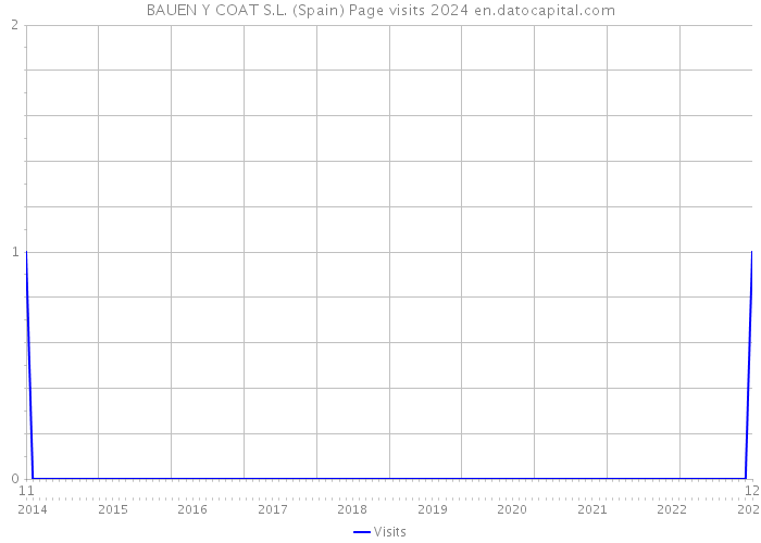 BAUEN Y COAT S.L. (Spain) Page visits 2024 