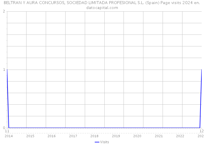 BELTRAN Y AURA CONCURSOS, SOCIEDAD LIMITADA PROFESIONAL S.L. (Spain) Page visits 2024 