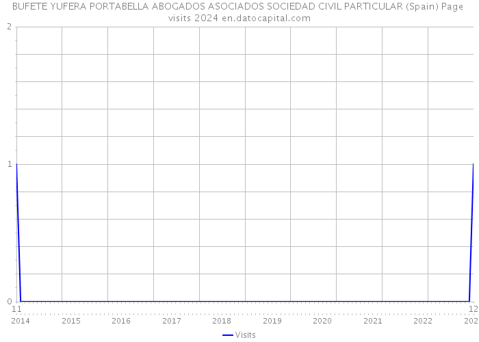 BUFETE YUFERA PORTABELLA ABOGADOS ASOCIADOS SOCIEDAD CIVIL PARTICULAR (Spain) Page visits 2024 