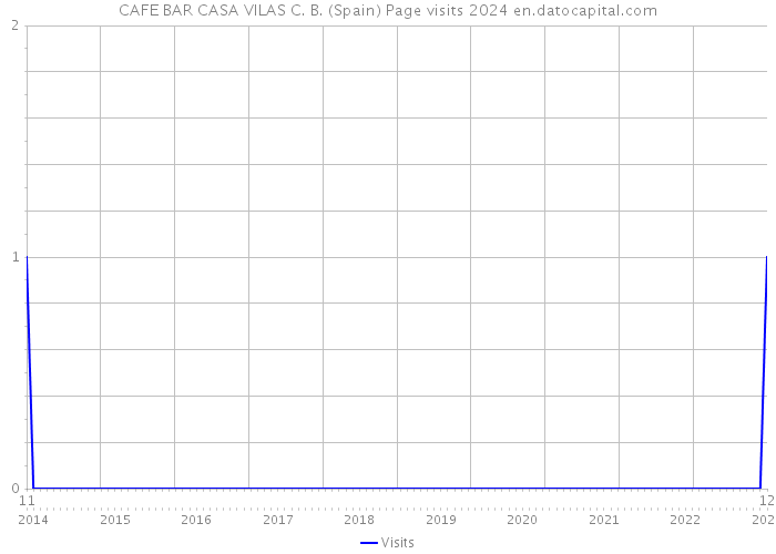 CAFE BAR CASA VILAS C. B. (Spain) Page visits 2024 