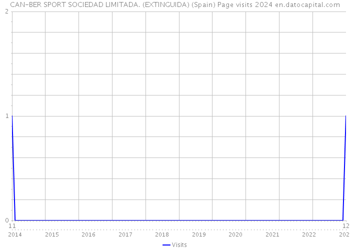 CAN-BER SPORT SOCIEDAD LIMITADA. (EXTINGUIDA) (Spain) Page visits 2024 