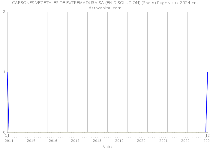 CARBONES VEGETALES DE EXTREMADURA SA (EN DISOLUCION) (Spain) Page visits 2024 