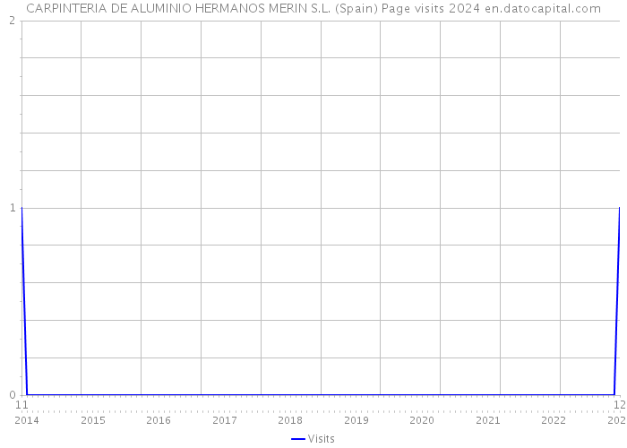 CARPINTERIA DE ALUMINIO HERMANOS MERIN S.L. (Spain) Page visits 2024 