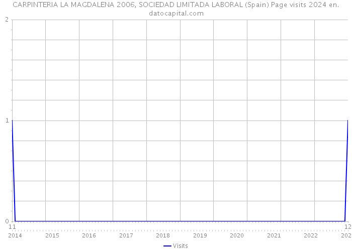CARPINTERIA LA MAGDALENA 2006, SOCIEDAD LIMITADA LABORAL (Spain) Page visits 2024 
