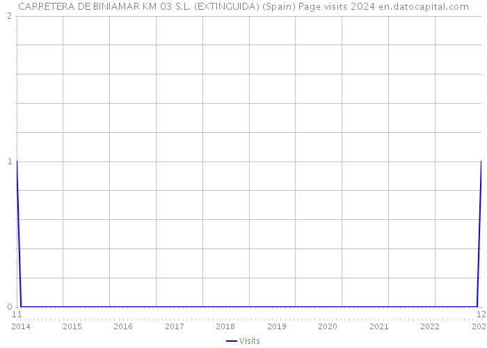 CARRETERA DE BINIAMAR KM 03 S.L. (EXTINGUIDA) (Spain) Page visits 2024 