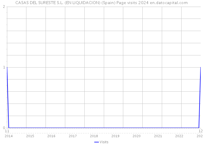 CASAS DEL SURESTE S.L. (EN LIQUIDACION) (Spain) Page visits 2024 