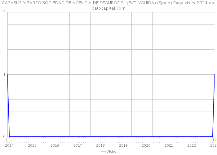 CASASUS Y ZARZO SOCIEDAD DE AGENCIA DE SEGUROS SL (EXTINGUIDA) (Spain) Page visits 2024 