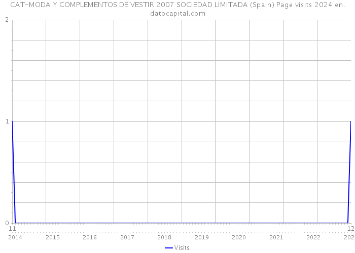 CAT-MODA Y COMPLEMENTOS DE VESTIR 2007 SOCIEDAD LIMITADA (Spain) Page visits 2024 