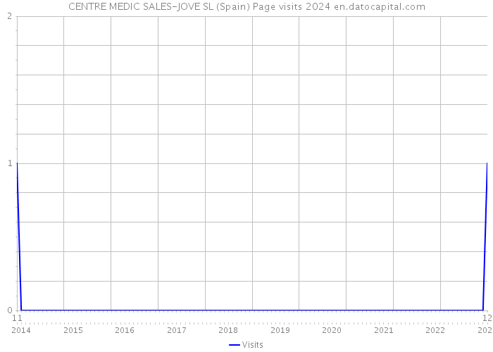 CENTRE MEDIC SALES-JOVE SL (Spain) Page visits 2024 