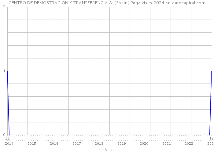 CENTRO DE DEMOSTRACION Y TRANSFERENCIA A. (Spain) Page visits 2024 