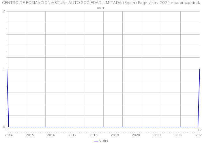 CENTRO DE FORMACION ASTUR- AUTO SOCIEDAD LIMITADA (Spain) Page visits 2024 