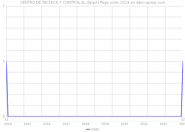 CENTRO DE TECNICA Y CONTROL SL (Spain) Page visits 2024 