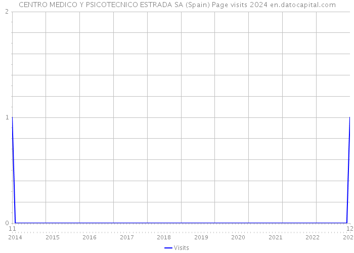 CENTRO MEDICO Y PSICOTECNICO ESTRADA SA (Spain) Page visits 2024 