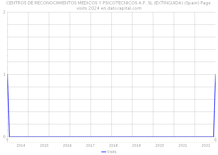 CENTROS DE RECONOCIMIENTOS MEDICOS Y PSICOTECNICOS A.F. SL (EXTINGUIDA) (Spain) Page visits 2024 