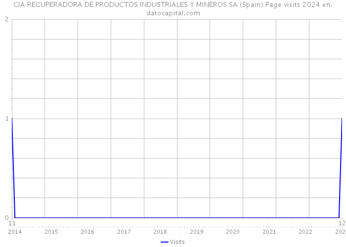 CIA RECUPERADORA DE PRODUCTOS INDUSTRIALES Y MINEROS SA (Spain) Page visits 2024 