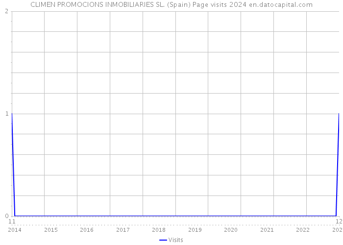 CLIMEN PROMOCIONS INMOBILIARIES SL. (Spain) Page visits 2024 
