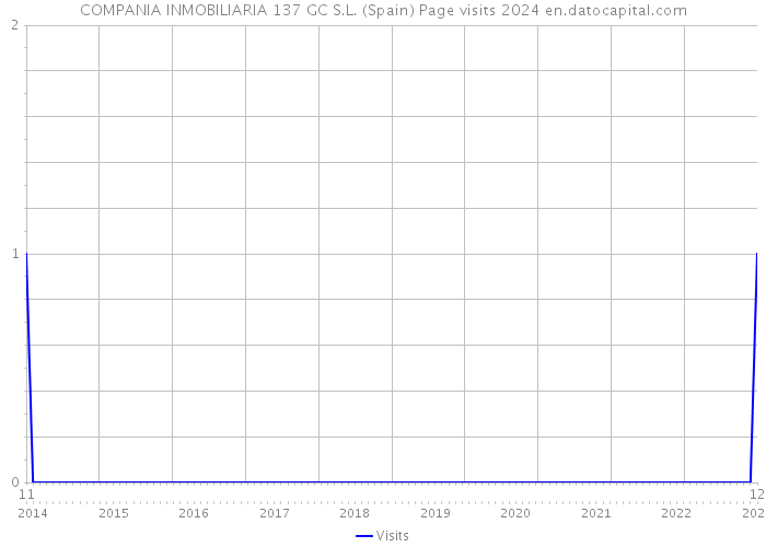 COMPANIA INMOBILIARIA 137 GC S.L. (Spain) Page visits 2024 