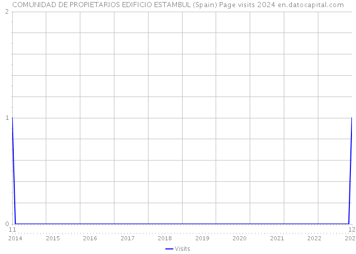 COMUNIDAD DE PROPIETARIOS EDIFICIO ESTAMBUL (Spain) Page visits 2024 