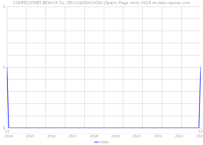 CONFECIONES BESAYA S.L. (EN LIQUIDACION) (Spain) Page visits 2024 