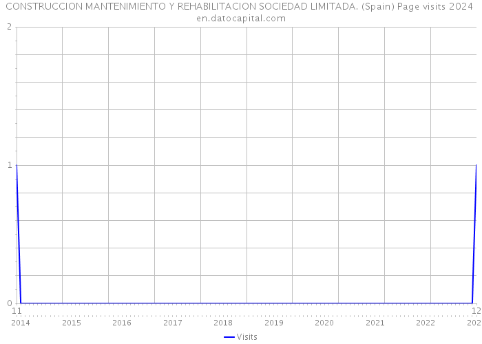 CONSTRUCCION MANTENIMIENTO Y REHABILITACION SOCIEDAD LIMITADA. (Spain) Page visits 2024 