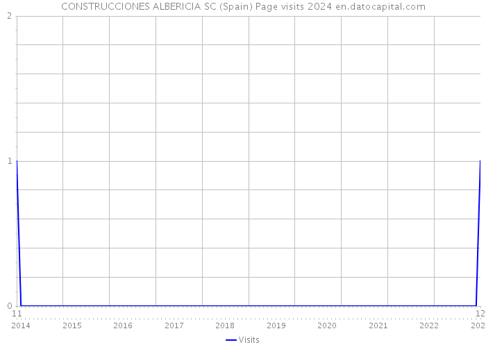 CONSTRUCCIONES ALBERICIA SC (Spain) Page visits 2024 