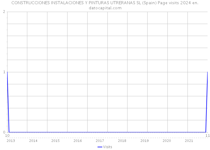 CONSTRUCCIONES INSTALACIONES Y PINTURAS UTRERANAS SL (Spain) Page visits 2024 