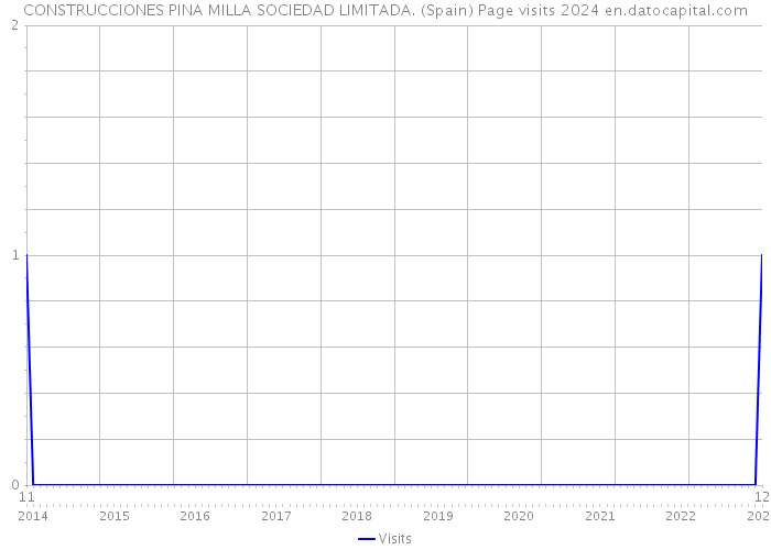 CONSTRUCCIONES PINA MILLA SOCIEDAD LIMITADA. (Spain) Page visits 2024 