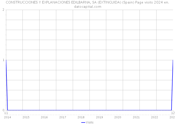 CONSTRUCCIONES Y EXPLANACIONES EDILBARNA, SA (EXTINGUIDA) (Spain) Page visits 2024 