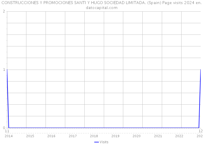 CONSTRUCCIONES Y PROMOCIONES SANTI Y HUGO SOCIEDAD LIMITADA. (Spain) Page visits 2024 