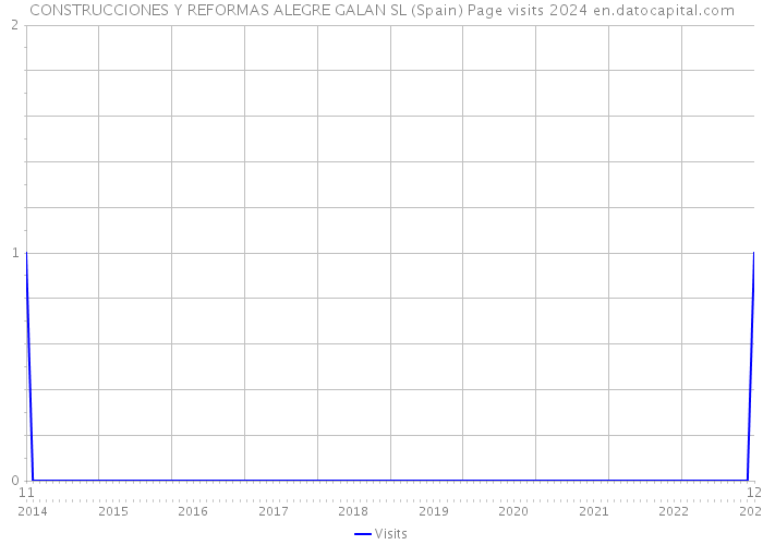 CONSTRUCCIONES Y REFORMAS ALEGRE GALAN SL (Spain) Page visits 2024 