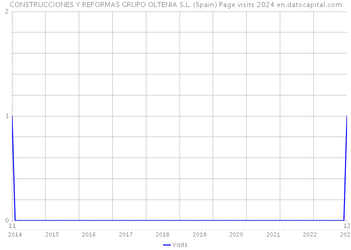 CONSTRUCCIONES Y REFORMAS GRUPO OLTENIA S.L. (Spain) Page visits 2024 
