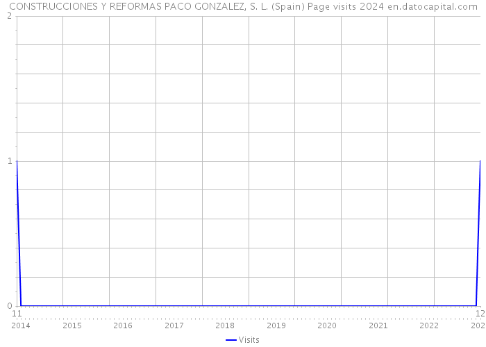 CONSTRUCCIONES Y REFORMAS PACO GONZALEZ, S. L. (Spain) Page visits 2024 