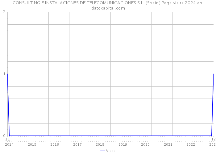 CONSULTING E INSTALACIONES DE TELECOMUNICACIONES S.L. (Spain) Page visits 2024 