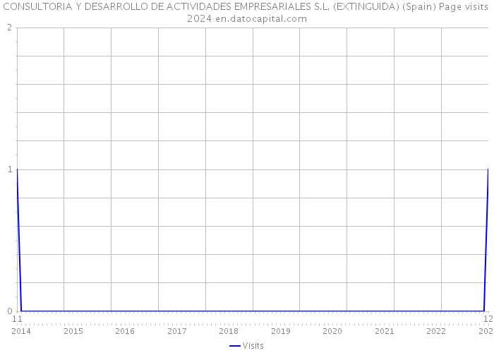 CONSULTORIA Y DESARROLLO DE ACTIVIDADES EMPRESARIALES S.L. (EXTINGUIDA) (Spain) Page visits 2024 