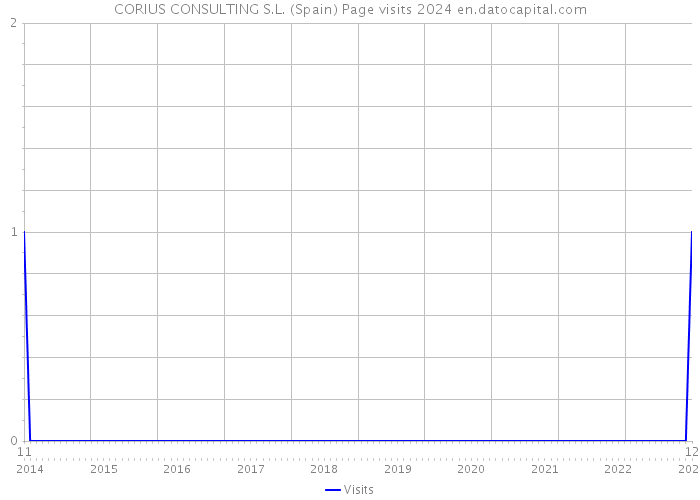 CORIUS CONSULTING S.L. (Spain) Page visits 2024 