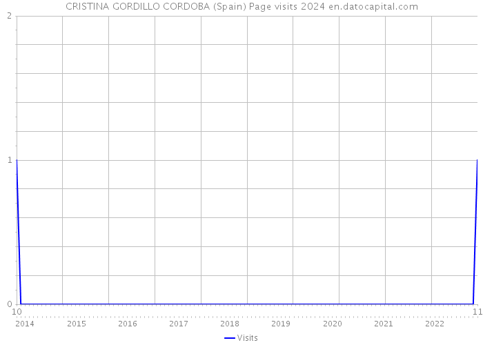 CRISTINA GORDILLO CORDOBA (Spain) Page visits 2024 