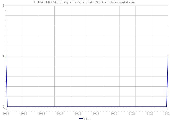 CUVAL MODAS SL (Spain) Page visits 2024 