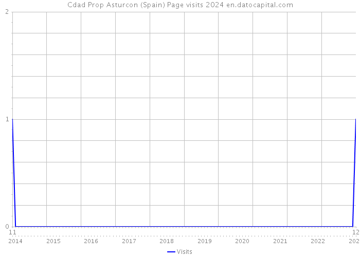 Cdad Prop Asturcon (Spain) Page visits 2024 