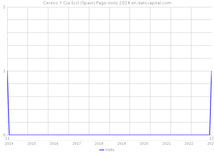 Cerezo Y Cia Sccl (Spain) Page visits 2024 