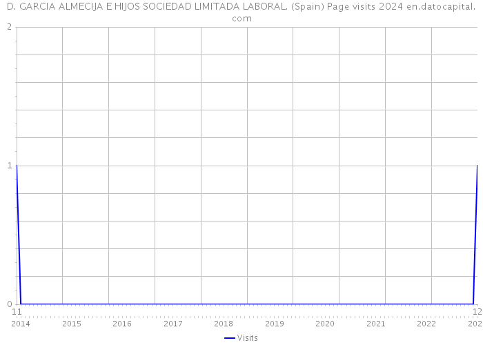 D. GARCIA ALMECIJA E HIJOS SOCIEDAD LIMITADA LABORAL. (Spain) Page visits 2024 